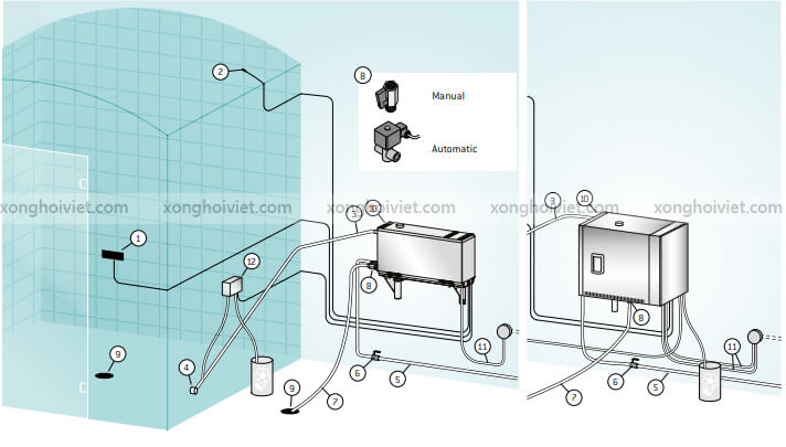 Lắp đặt máy xông hơi ướt HGS