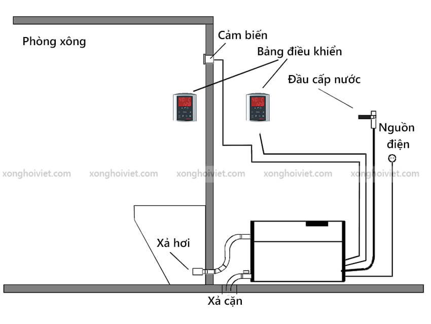 Lắp đặt máy xông hơi ướt HGS