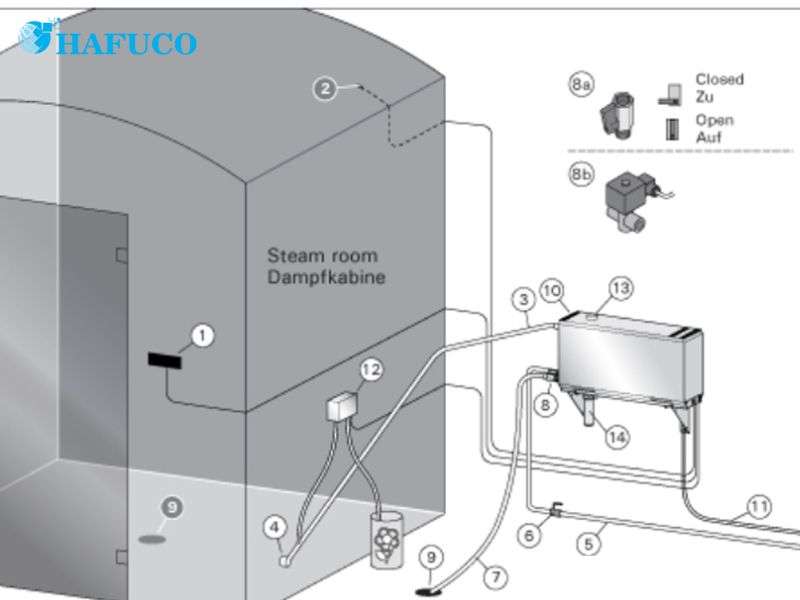 cần đảm bảo về kỹ thuật lắp đặt máy xông ướt