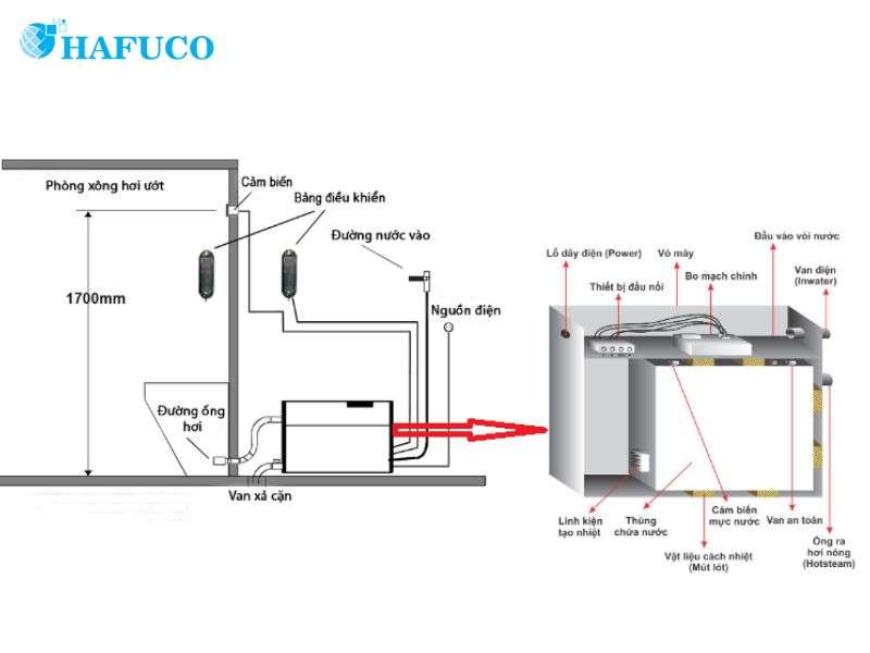 Lắp đường ống cấp nước cho máy xông hơi ướt